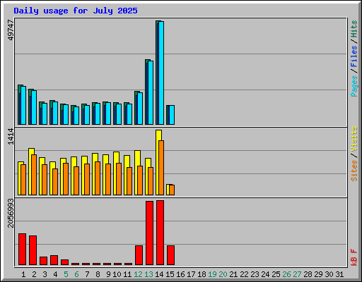 Daily usage for July 2025