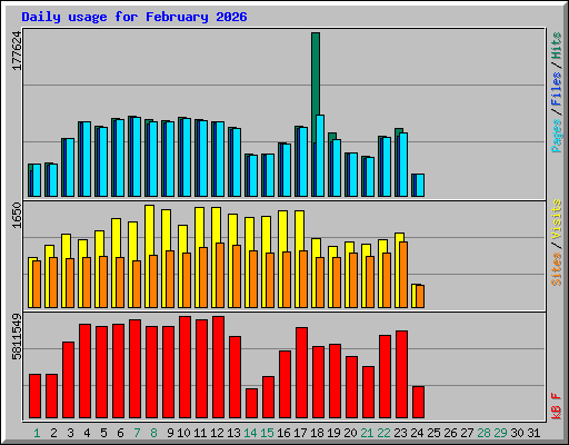 Daily usage for February 2026