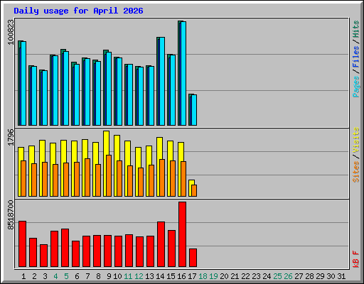 Daily usage for April 2026