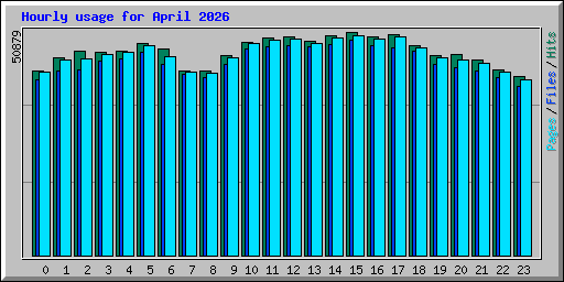 Hourly usage for April 2026